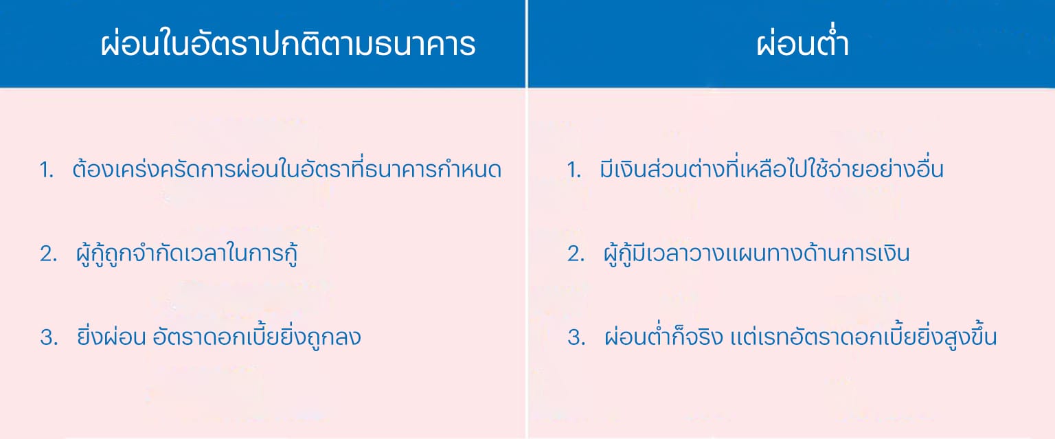 ข้อดีของการผ่อนต่ำ_2 Sansiri